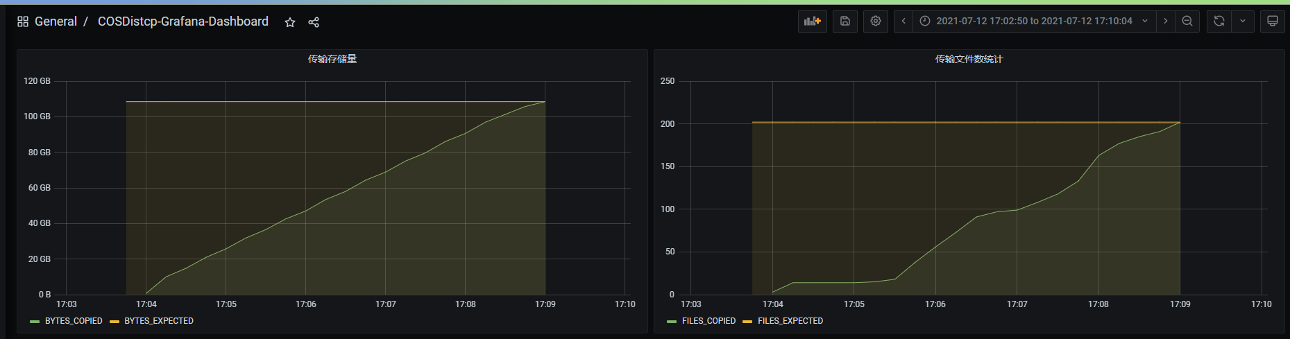 COSDistcp-Grafana