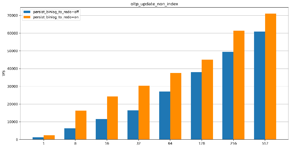 oltp_update_non_index_TPS