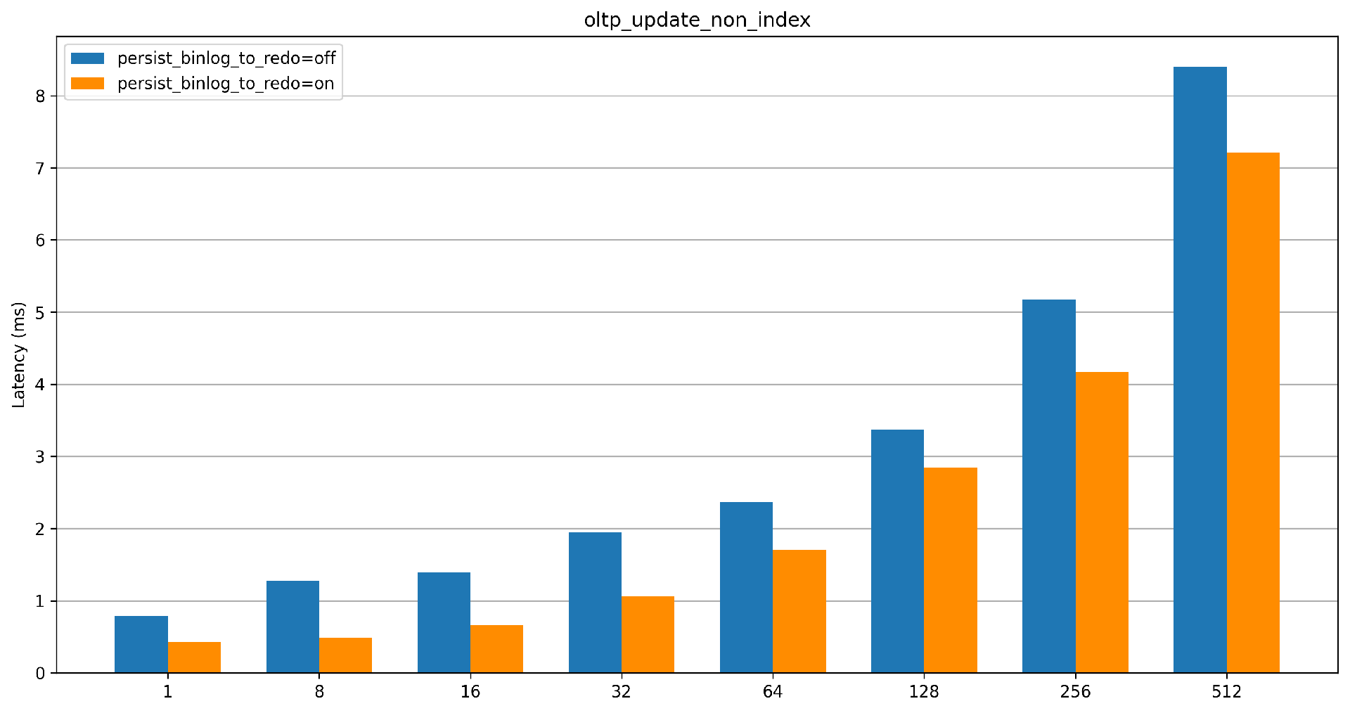 oltp_update_non_index_Latency